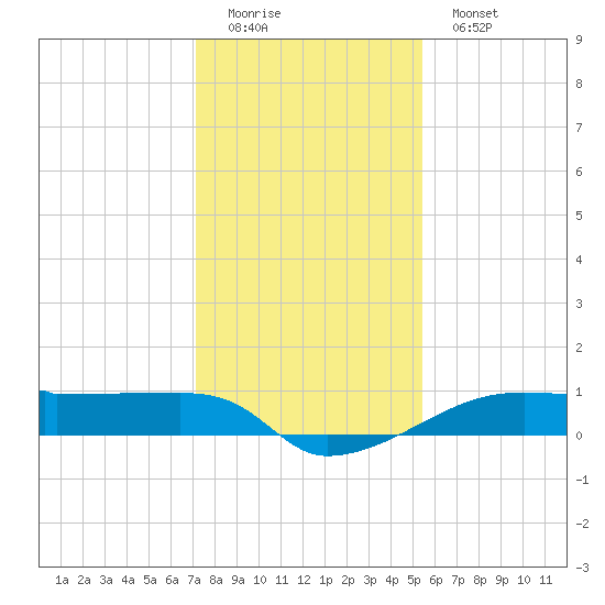 Eagle Point tide chart for Sunday, December 21, 2025