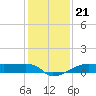 Eagle Point tide chart for Sunday, December 21, 2025