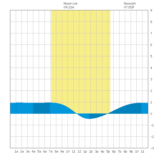 Eagle Point tide chart for Monday, December 22, 2025