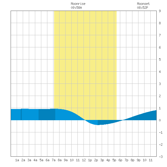 Eagle Point tide chart for Tuesday, December 23, 2025