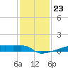Eagle Point tide chart for Tuesday, December 23, 2025