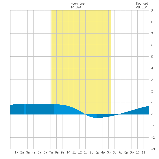 Eagle Point tide chart for Wednesday, December 24, 2025