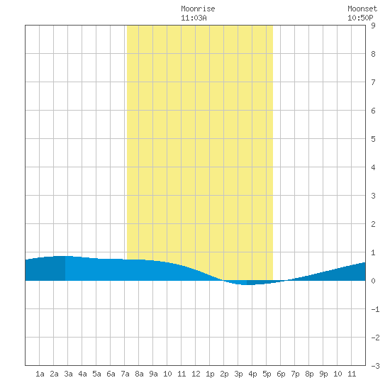 Eagle Point tide chart for Thursday, December 25, 2025