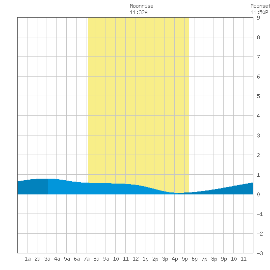Eagle Point tide chart for Friday, December 26, 2025