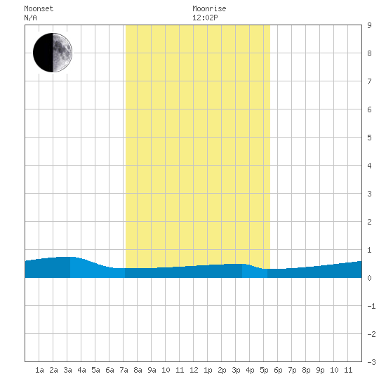 Eagle Point tide chart for Saturday, December 27, 2025