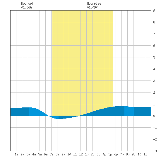 Eagle Point tide chart for Monday, December 29, 2025