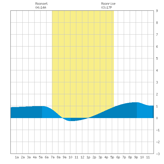 Eagle Point tide chart for Tuesday, December 2, 2025