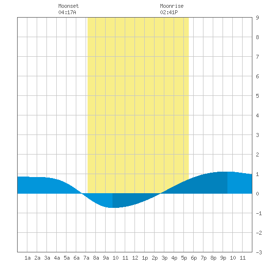 Eagle Point tide chart for Wednesday, December 31, 2025