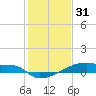 Eagle Point tide chart for Wednesday, December 31, 2025
