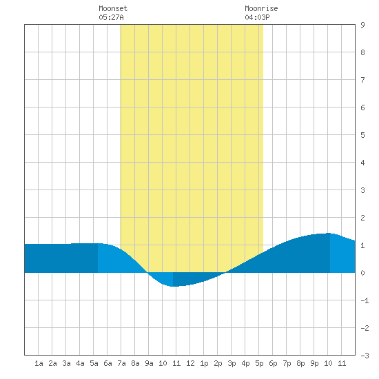 Eagle Point tide chart for Wednesday, December 3, 2025