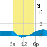 Eagle Point tide chart for Wednesday, December 3, 2025