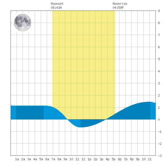 Eagle Point tide chart for Thursday, December 4, 2025