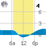 Eagle Point tide chart for Thursday, December 4, 2025