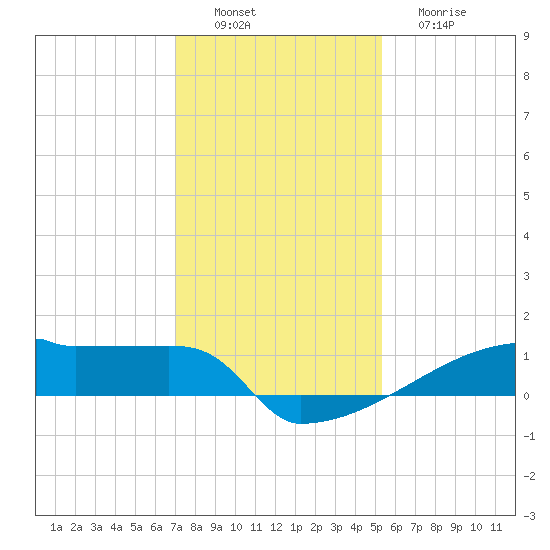 Eagle Point tide chart for Saturday, December 6, 2025