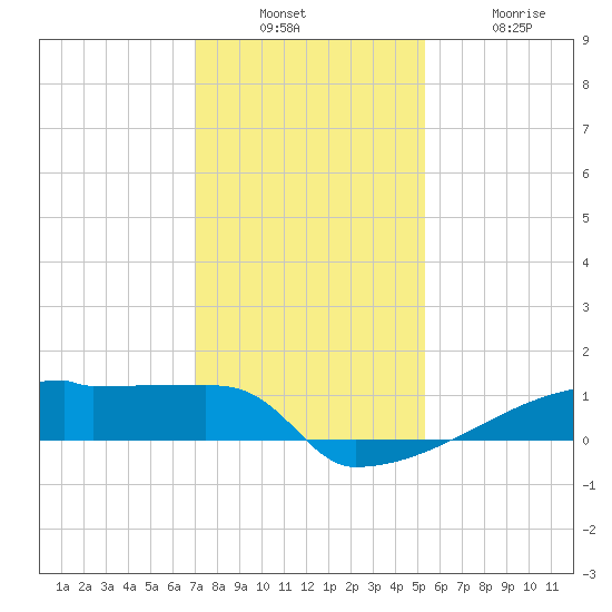 Eagle Point tide chart for Sunday, December 7, 2025