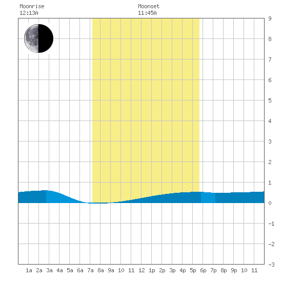 Eagle Point tide chart for Saturday, January 10, 2026