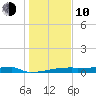Eagle Point tide chart for Saturday, January 10, 2026