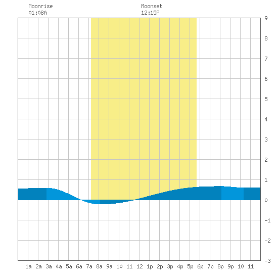 Eagle Point tide chart for Sunday, January 11, 2026