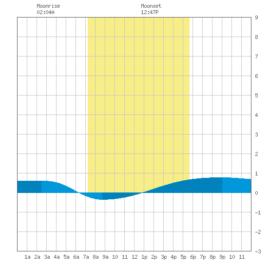 Eagle Point tide chart for Monday, January 12, 2026