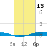 Eagle Point tide chart for Tuesday, January 13, 2026