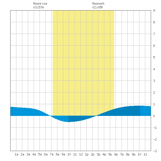 Eagle Point tide chart for Wednesday, January 14, 2026