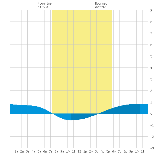 Eagle Point tide chart for Thursday, January 15, 2026