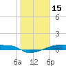 Eagle Point tide chart for Thursday, January 15, 2026