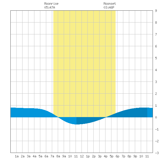 Eagle Point tide chart for Friday, January 16, 2026