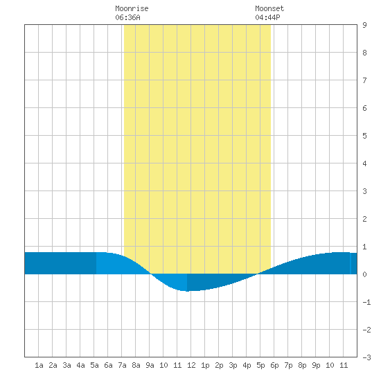 Eagle Point tide chart for Saturday, January 17, 2026