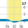 Eagle Point tide chart for Saturday, January 17, 2026