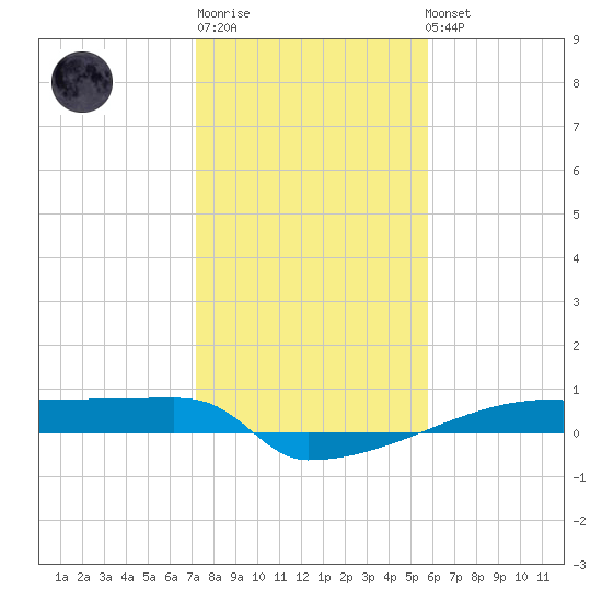 Eagle Point tide chart for Sunday, January 18, 2026