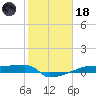 Eagle Point tide chart for Sunday, January 18, 2026