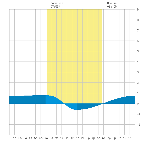 Eagle Point tide chart for Monday, January 19, 2026