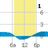 Eagle Point tide chart for Thursday, January 1, 2026