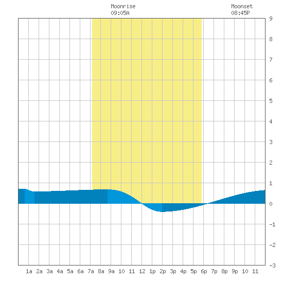 Eagle Point tide chart for Wednesday, January 21, 2026