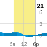 Eagle Point tide chart for Wednesday, January 21, 2026