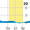 Eagle Point tide chart for Thursday, January 22, 2026