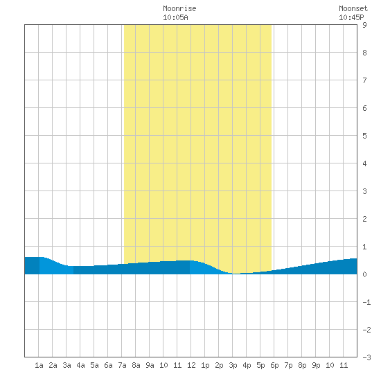 Eagle Point tide chart for Friday, January 23, 2026
