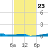 Eagle Point tide chart for Friday, January 23, 2026