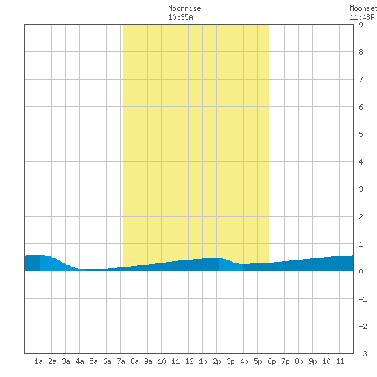 Eagle Point tide chart for Saturday, January 24, 2026