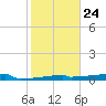 Eagle Point tide chart for Saturday, January 24, 2026