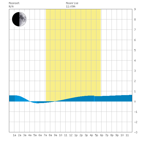 Eagle Point tide chart for Sunday, January 25, 2026
