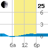 Eagle Point tide chart for Sunday, January 25, 2026