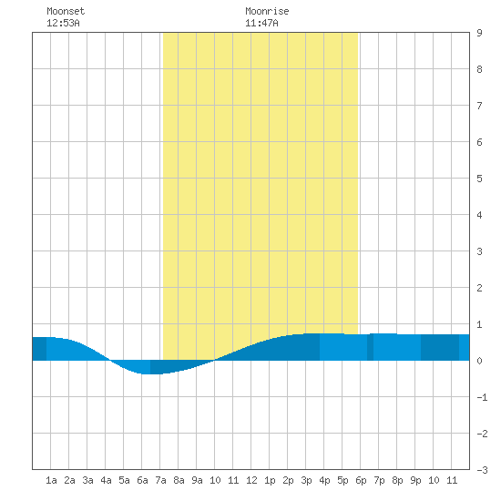 Eagle Point tide chart for Monday, January 26, 2026