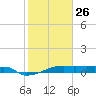 Eagle Point tide chart for Monday, January 26, 2026