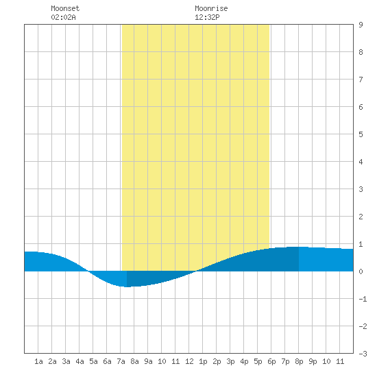Eagle Point tide chart for Tuesday, January 27, 2026