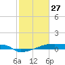 Eagle Point tide chart for Tuesday, January 27, 2026
