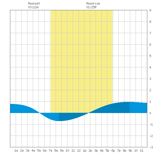 Eagle Point tide chart for Wednesday, January 28, 2026