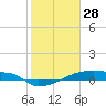 Eagle Point tide chart for Wednesday, January 28, 2026