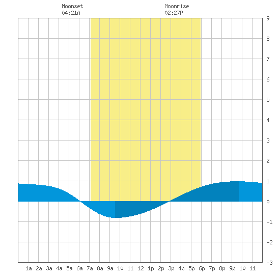 Eagle Point tide chart for Thursday, January 29, 2026